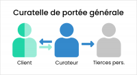 Curatelle de portée générale